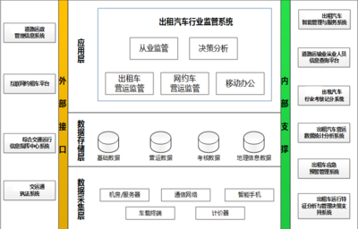 出租车智能服务管理系统解决方案