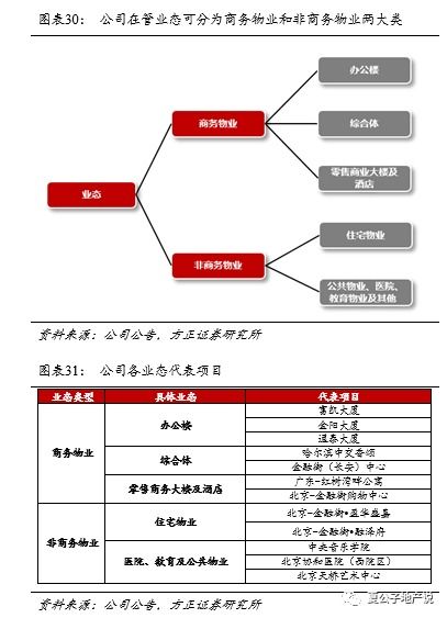 以高端商务物业为核心,布局北京的金融街物业 01502 有何亮点