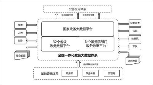 国务院办公厅 明年底前初步形成全国一体化政务大数据体系